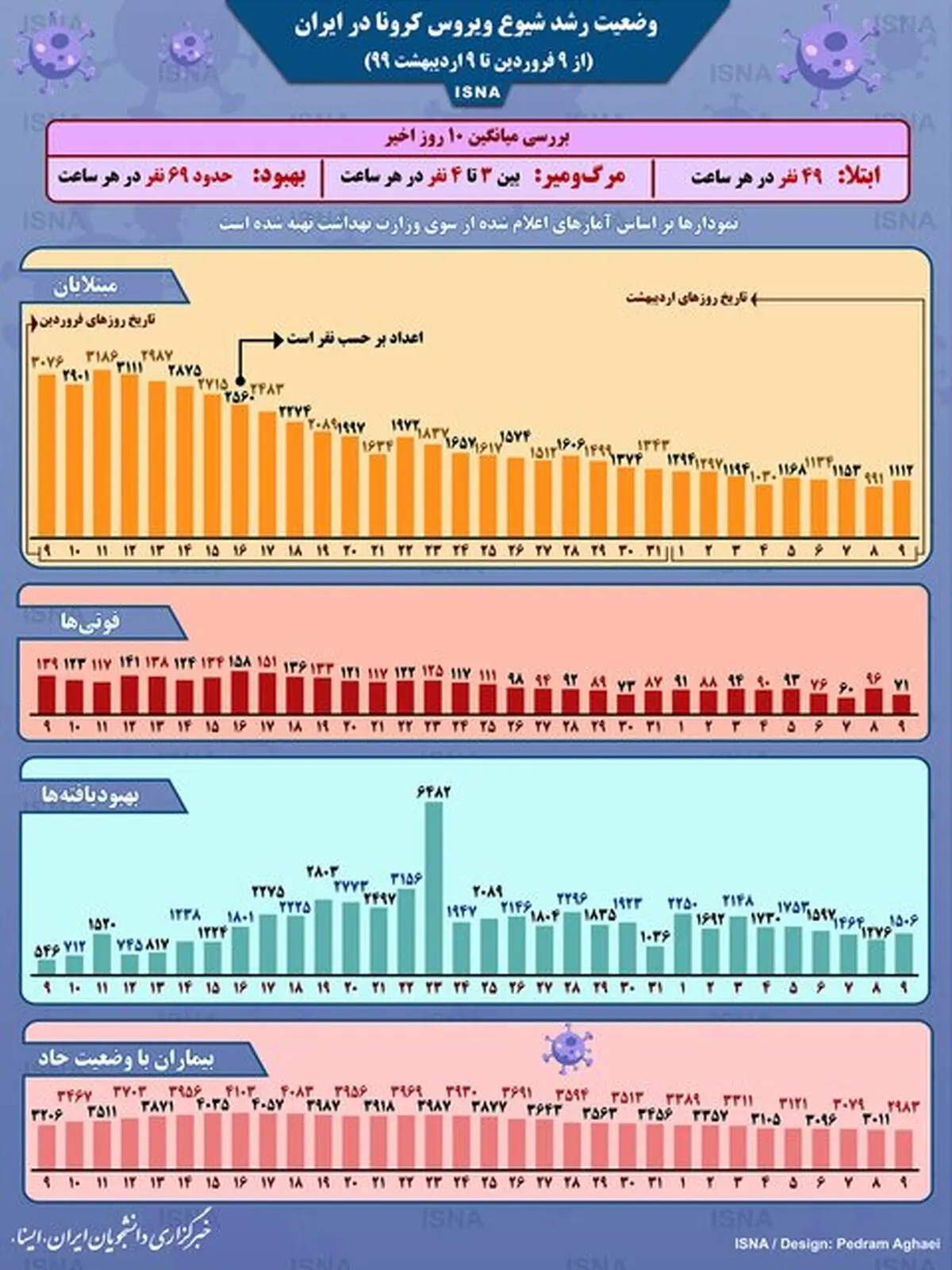 اینفوگرافیک / روند شیوع کرونا در ایران در یک ماه اخیر