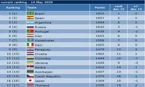 رنکینگ جهانی/ فوتسال ایران همچنان در جایگاه ششم جهان