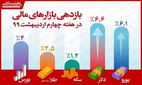 اینفوگرافی/ دلار از بورس سبقت گرفت/ سکه کم بازده‌ترین بازار هفته شد
