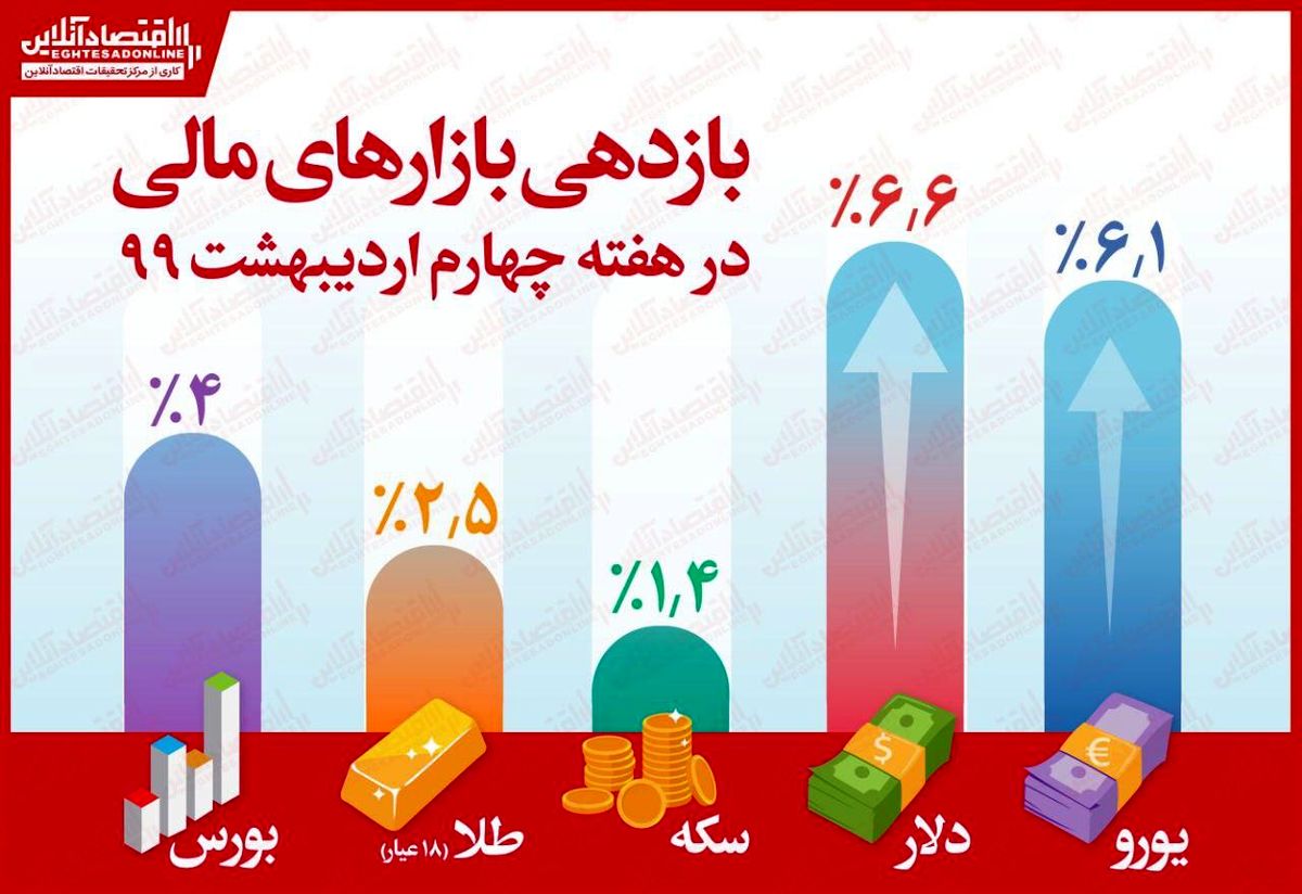اینفوگرافی/ دلار از بورس سبقت گرفت/ سکه کم بازدهترین بازار هفته شد
