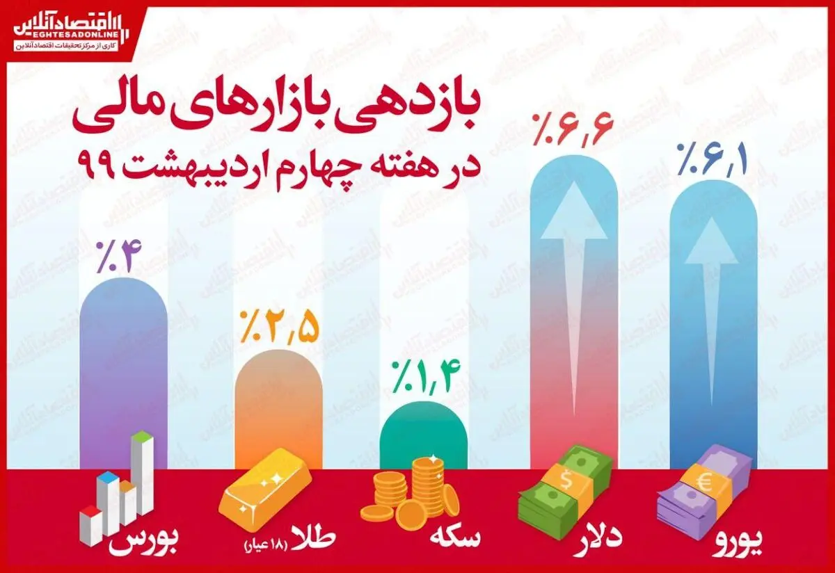 اینفوگرافی/ دلار از بورس سبقت گرفت/ سکه کم بازده‌ترین بازار هفته شد