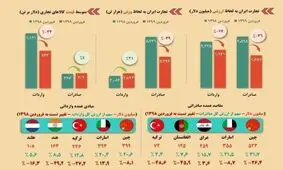 اینفوگرافی/ تغییرات جدید در مقاصد صادراتی ایران