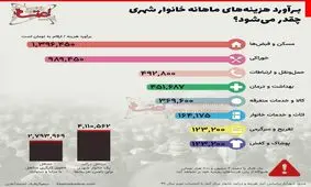 اینفوگرافی/ برآورد هزینه‌های ماهانه خانوار شهری چقدر می‌شود؟