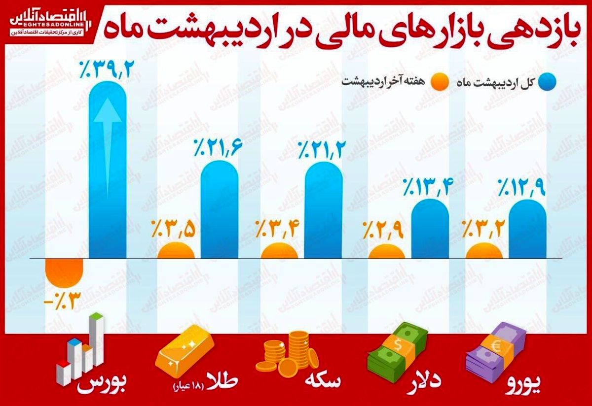 اینفوگرافیک | سرمایه‌گذاران کدام بازار در اردیبهشت‌ماه بیشتر سود کردند؟ | افت ۳ درصدی بورس در هفته پایانی ماه