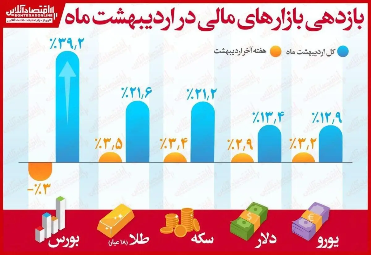 اینفوگرافیک | سرمایه‌گذاران کدام بازار در اردیبهشت‌ماه بیشتر سود کردند؟ | افت ۳ درصدی بورس در هفته پایانی ماه