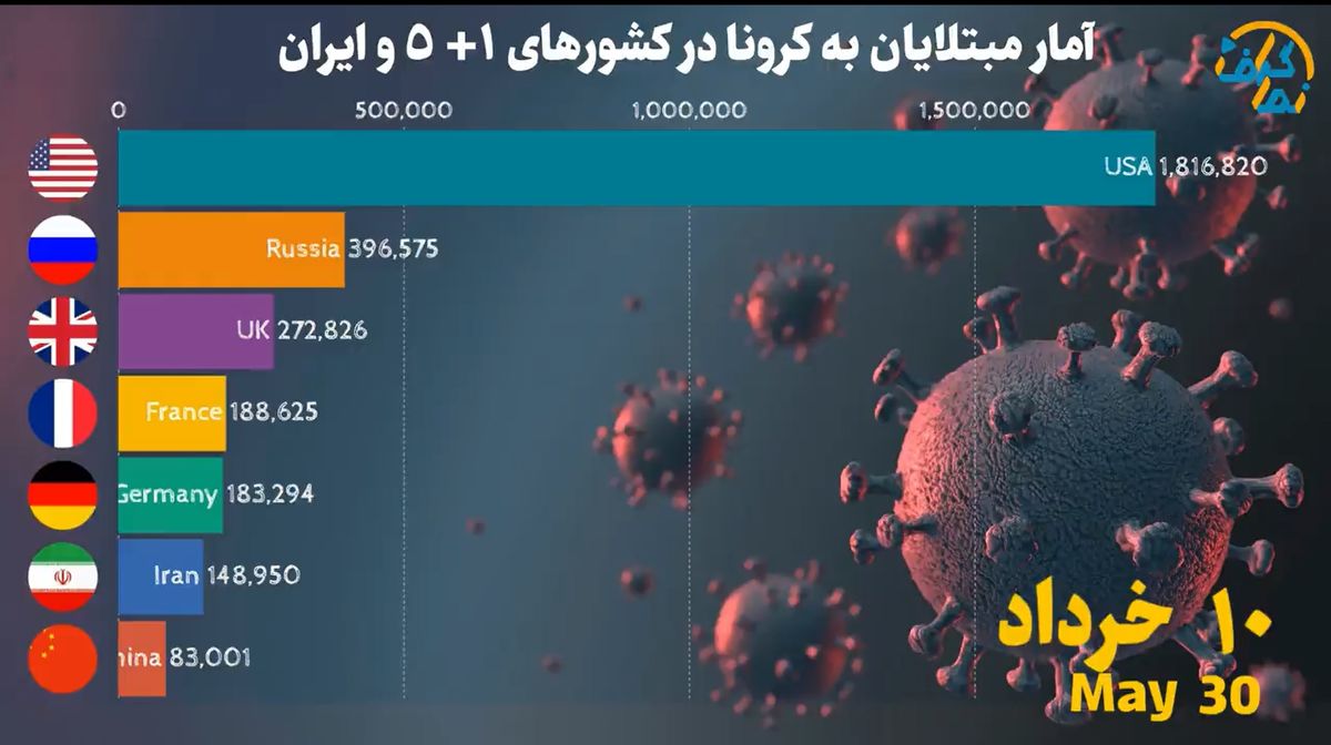 آمار مبتلایان به کرونا در ایران و کشورهای 1+5
