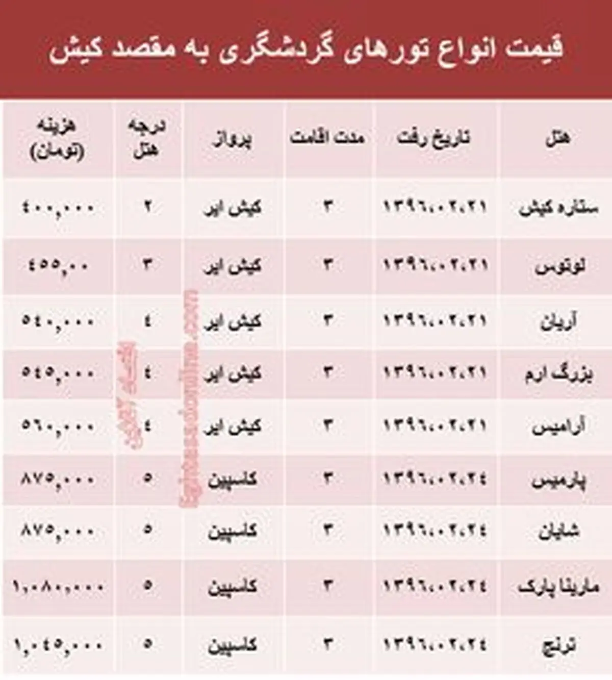 ۳ شب اقامت در کیش چقدر آب می‌خورد؟ +جدول