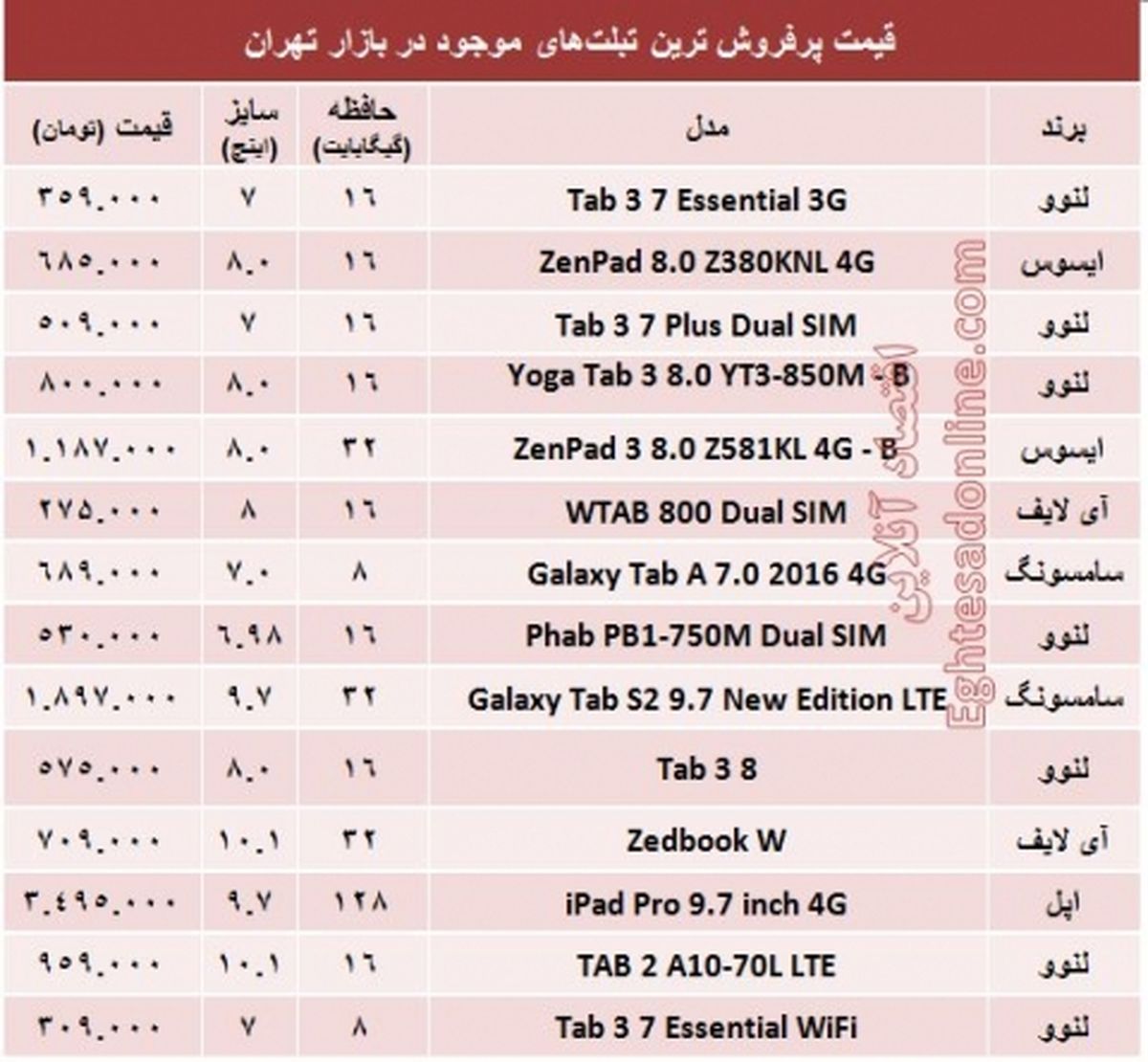 قیمت پرفروشترین تبلتهای بازار؟ +مشخصات