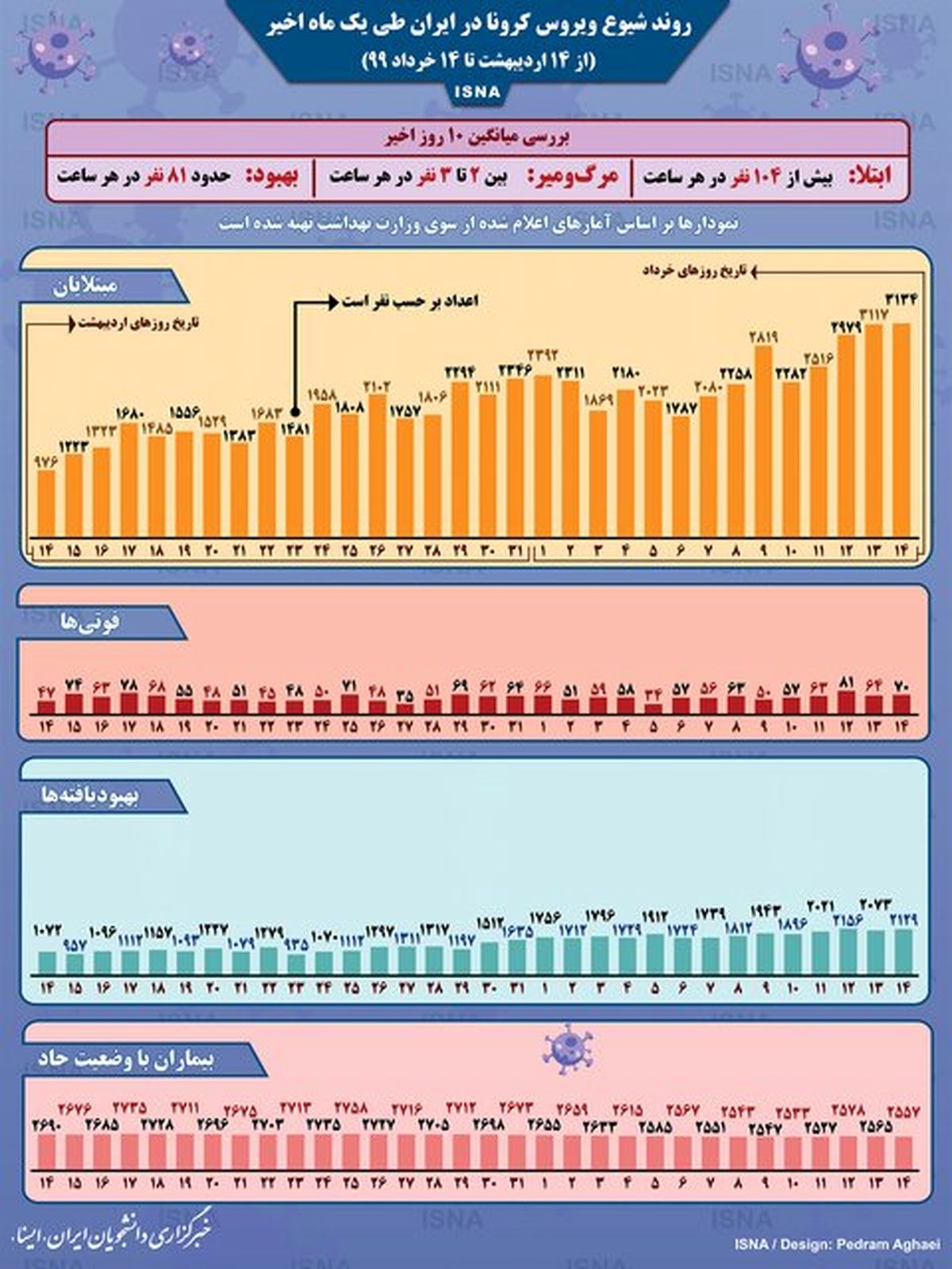 اینفوگرافیک / روند کرونا در ایران، از ۱۴ اردیبهشت تا ۱۴ خرداد