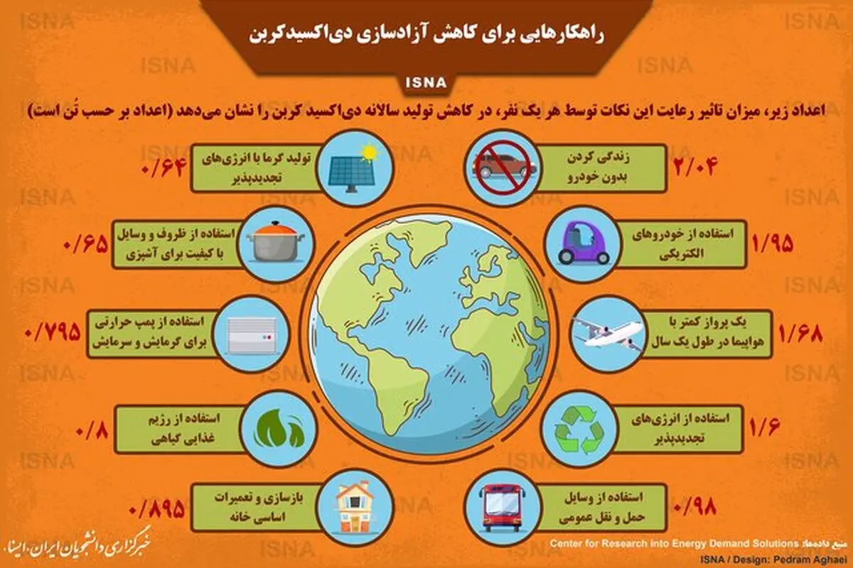 اینفوگرافیک/هر فرد چقدر می‌تواند آزادسازی دی‌اکسیدکربن را کاهش دهد؟