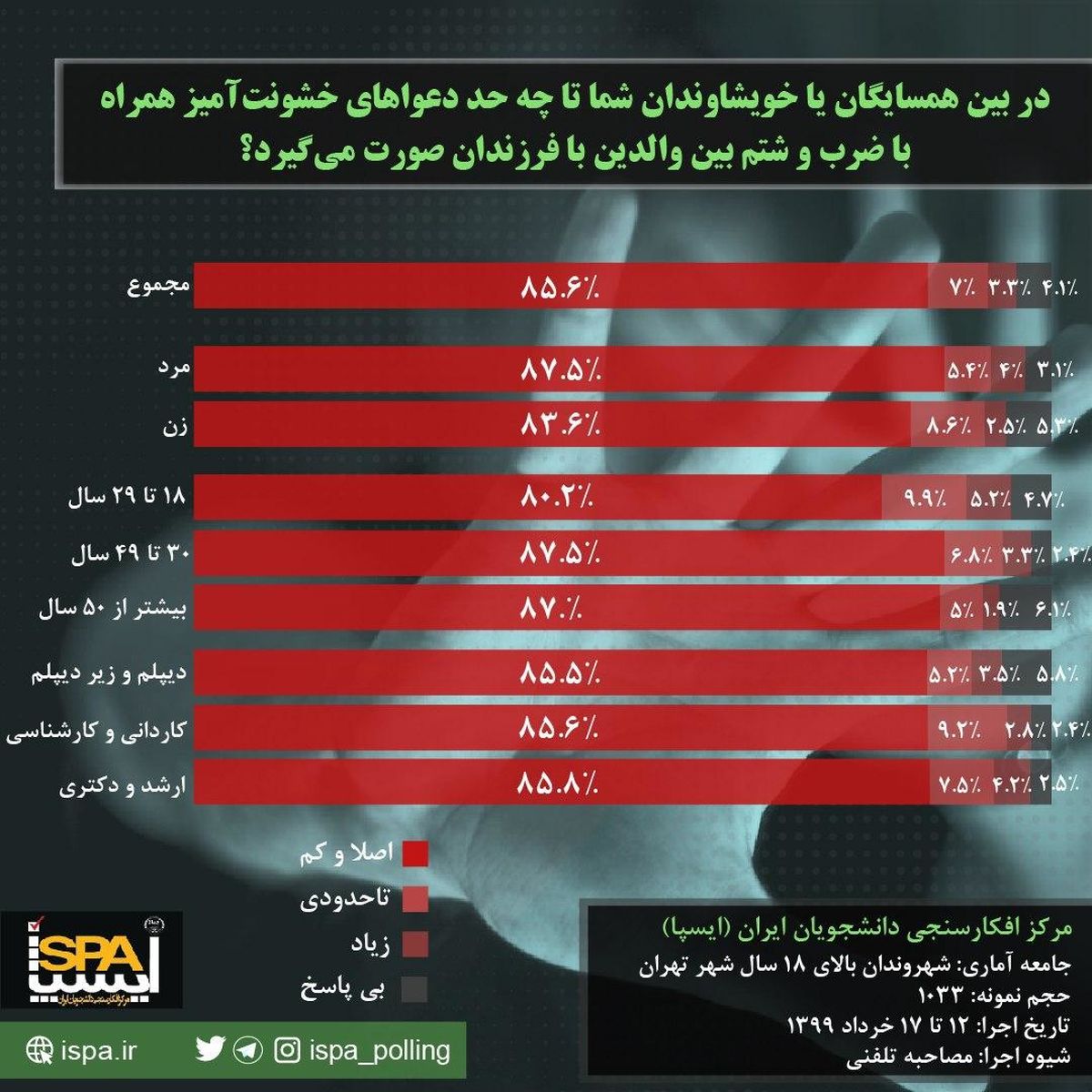 در بین همسایگان یا خویشاوندان شما تا چه حد دعواهای خشونتآمیز بین والدین با فرزندان صورت میگیرد؟