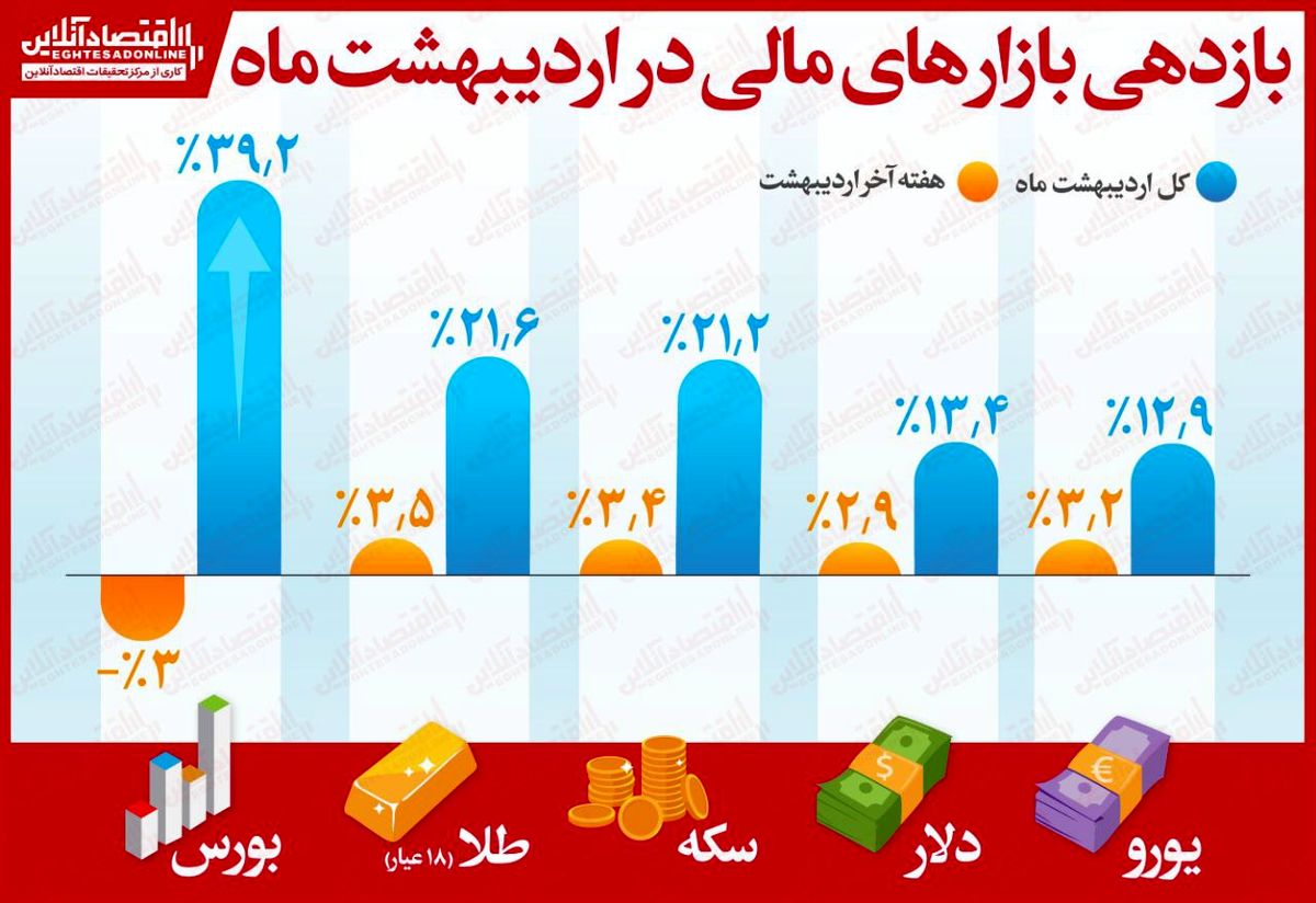 سرمایه‌گذاران کدام بازار در اردیبهشت‌ماه بیشتر سود کردند؟/ افت ۳درصدی بورس در هفته پایانی ماه