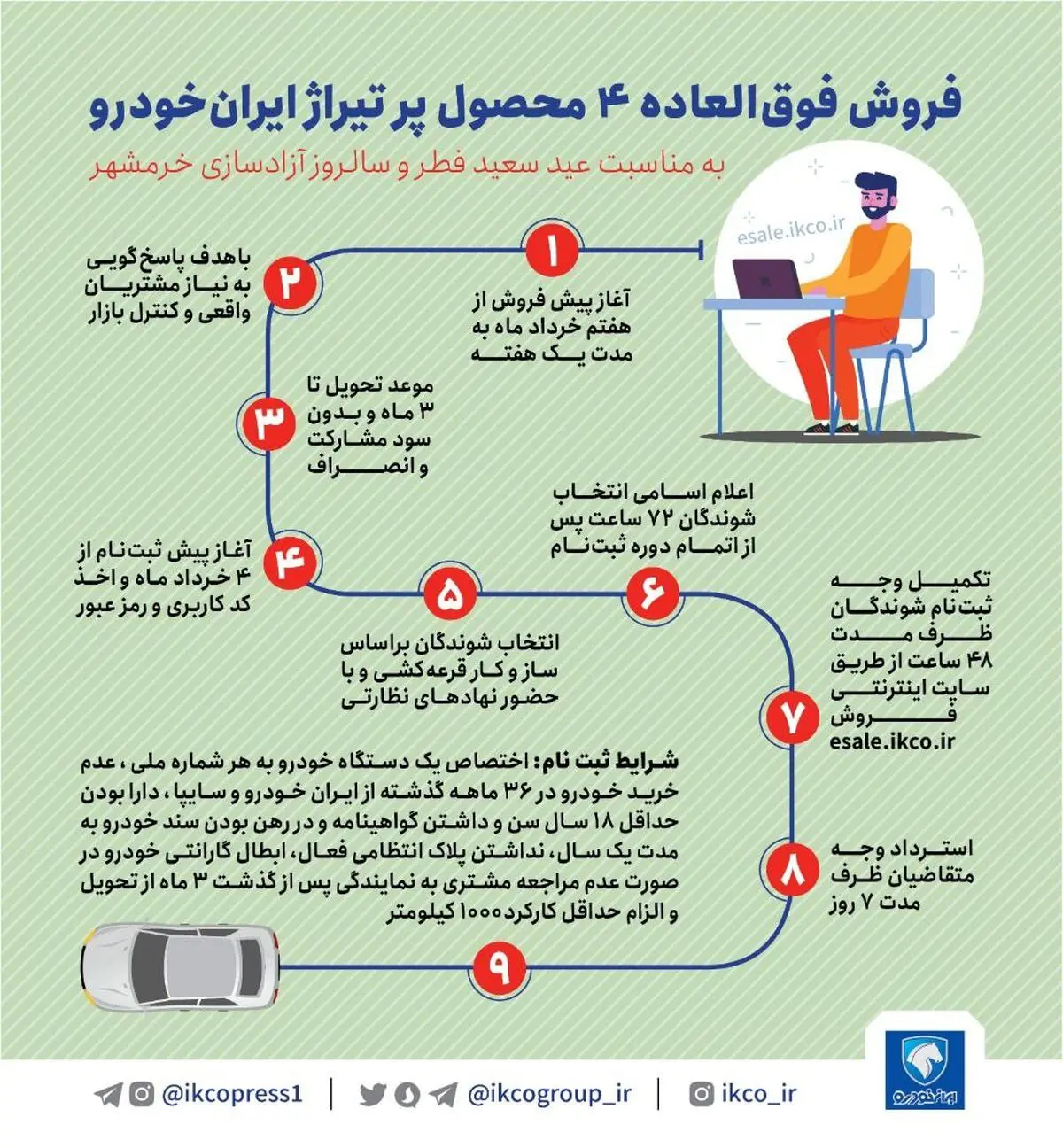 فروش فوق العاده ۴ محصول پرتیراژ ایران‌خودرو