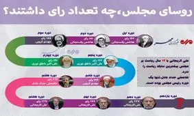 روسای مجلس، چه تعداد رای داشتند؟