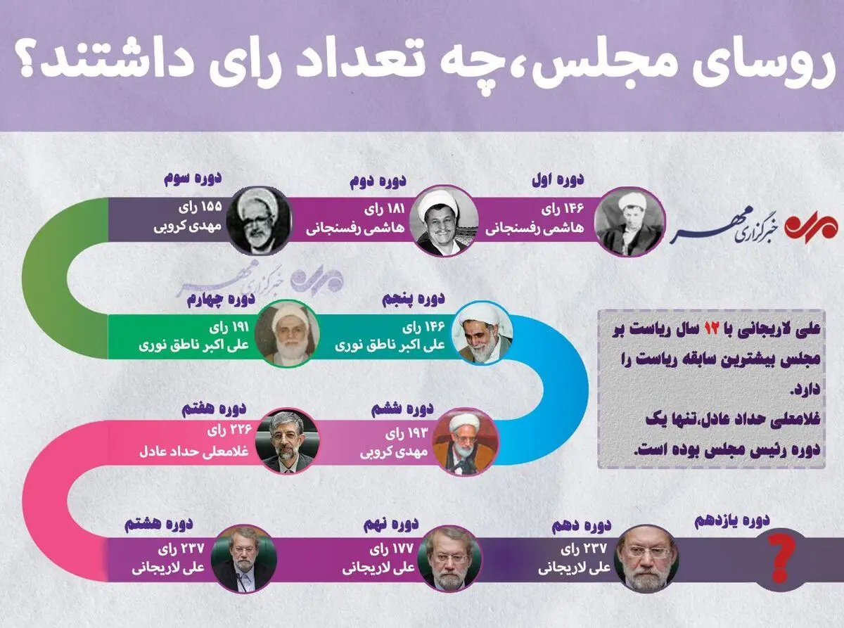 روسای مجلس، چه تعداد رای داشتند؟