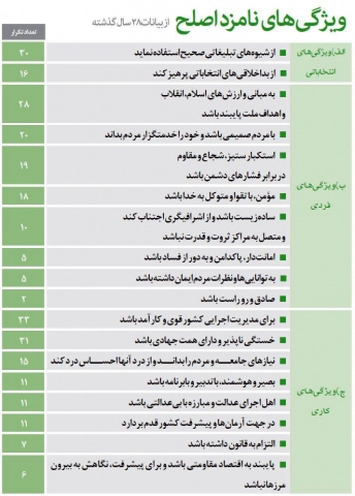 ویژگی‌های نامزد اصلح از نظر رهبر انقلاب