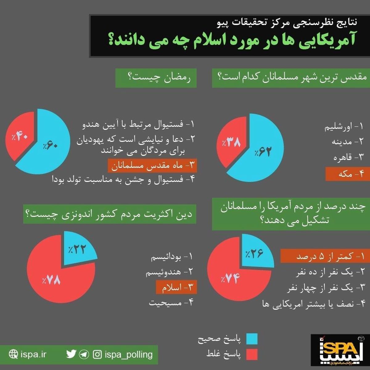 مردم امریکا در مورد دین اسلام چه می دانند؟