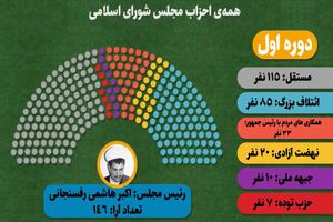 بازنمایی احزاب در ۱۱ دوره مجلس ایران