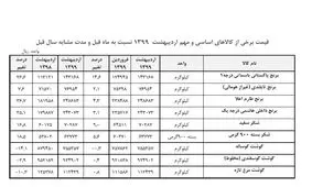 برنج پاکستانی، صدرنشین افزایش قیمت در اردیبهشت
