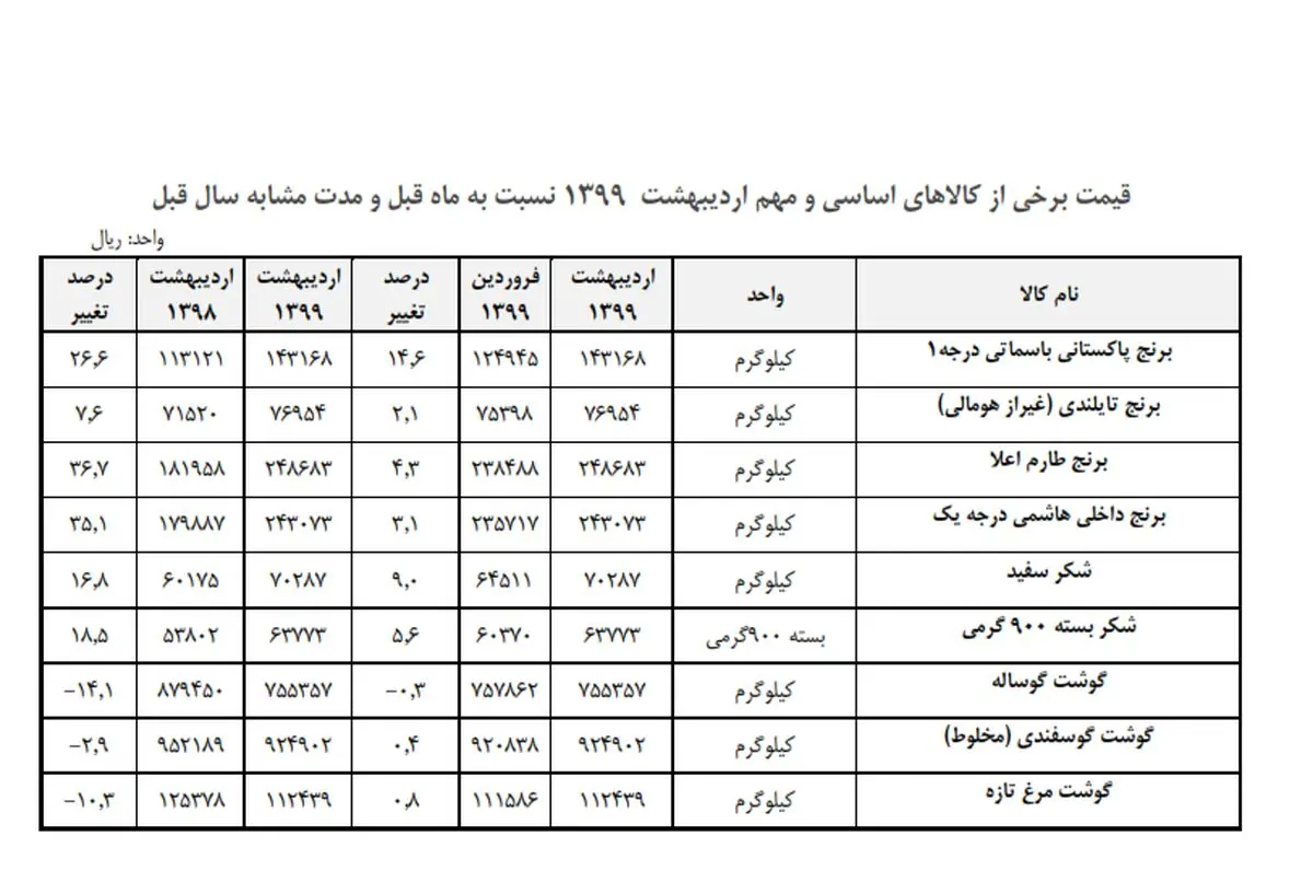 برنج پاکستانی، صدرنشین افزایش قیمت در اردیبهشت