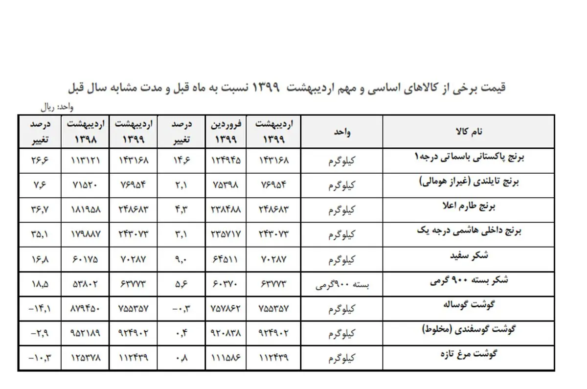 برنج پاکستانی، صدرنشین افزایش قیمت در اردیبهشت