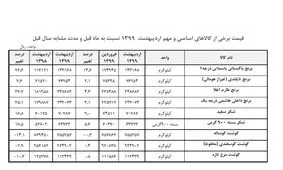 برنج پاکستانی، صدرنشین افزایش قیمت در اردیبهشت