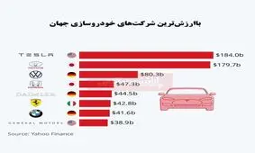 باارزش‌ترین شرکت‌های خودروسازی جهان کدامند؟/ تصاحب جایگاه نخست توسط تسلا