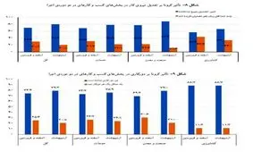 کرونا حداقل یک نیرو در ۳۰ درصد مشاغل را اخراج کرد!