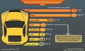  ارزشمندترین برندهای تولیدکننده خودرو در جهان