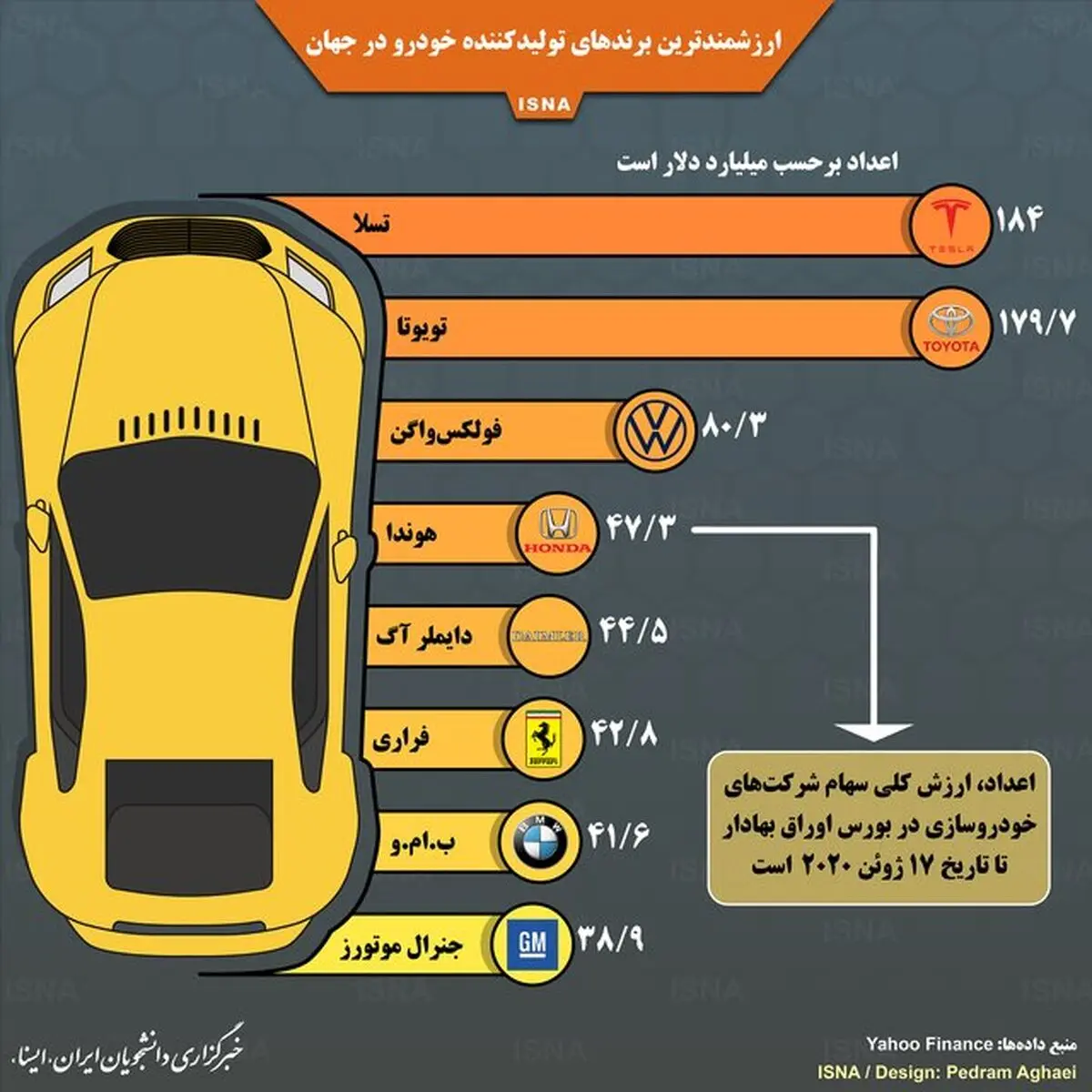  ارزشمندترین برندهای تولیدکننده خودرو در جهان