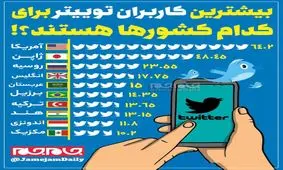 بیشترین کاربران توییتر برای کدام کشورها هستند؟!