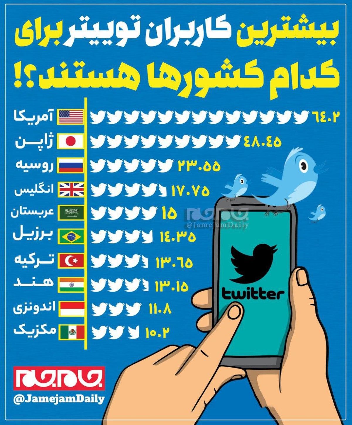بیشترین کاربران توییتر برای کدام کشورها هستند؟!
