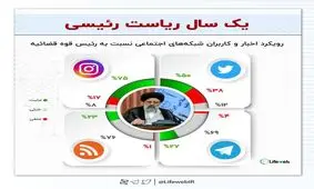 رویکرد اخبار و شبکه های اجتماعی نسبت به رئیس قوه قضائیه