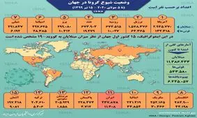 اینفوگرافیک / آمار کرونا در جهان تا ۱۵ تیر
