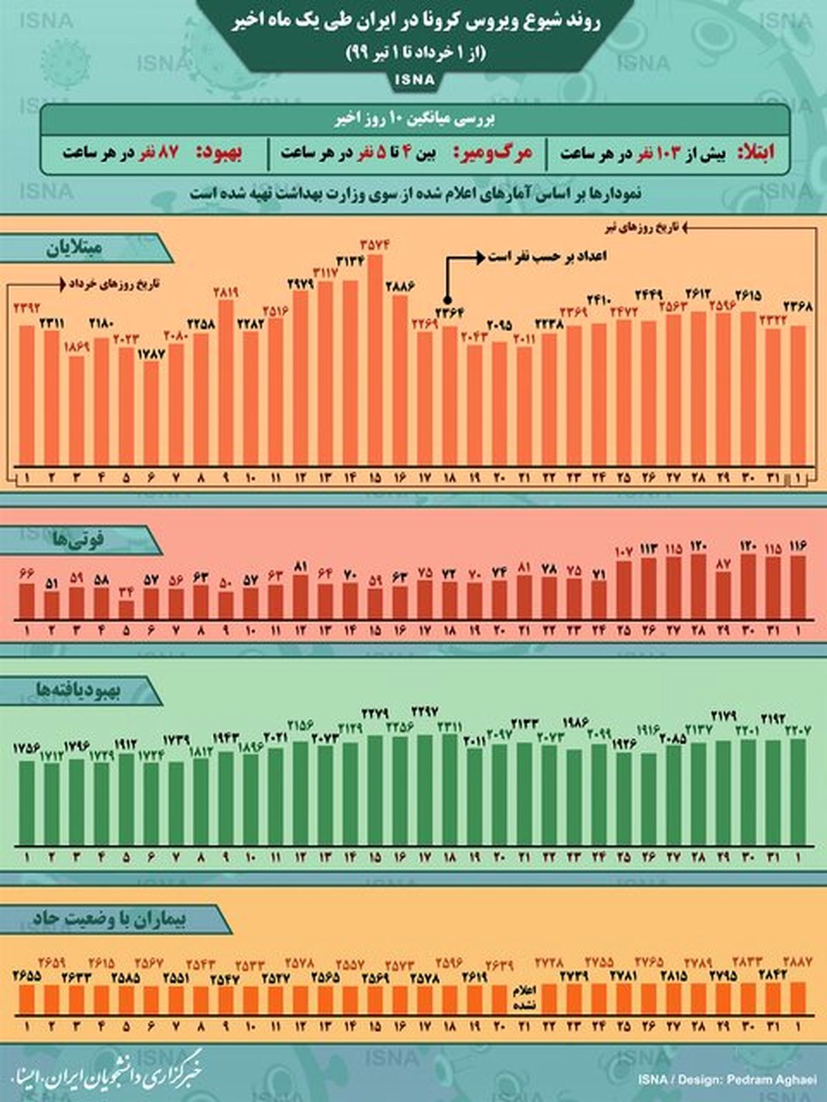 اینفوگرافیک /روند کرونا در ایران، از ۱ خرداد تا ۱ تیر