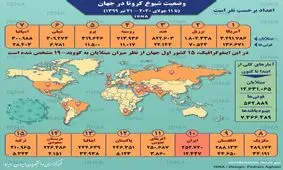 اینفوگرافیک / آمار کرونا در جهان تا ۲۱ تیر