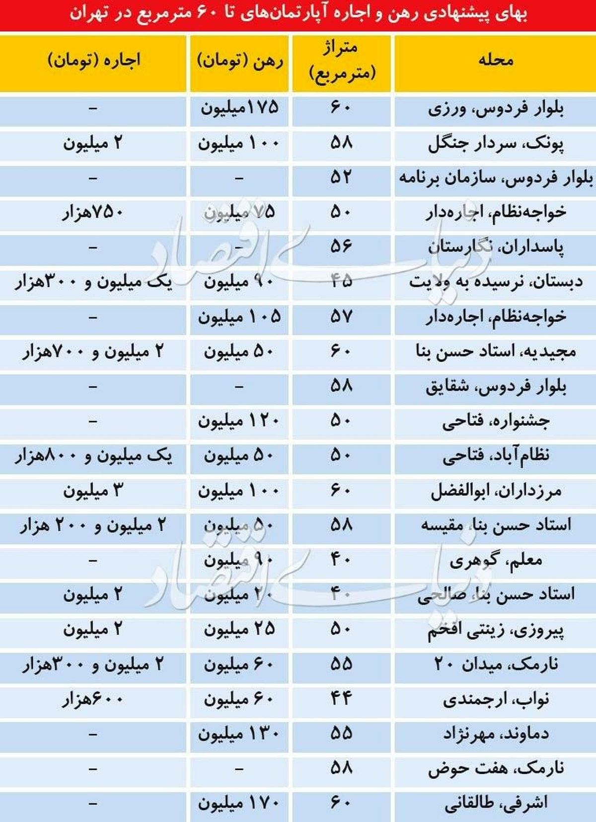 قیمت پیشنهادی رهن و اجاره آپارتمان های تا ۶۰ متر مربع در تهران + جدول