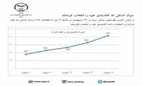 72 درصد از مردم ایران تمایل به مشارکت در انتخابات دارند