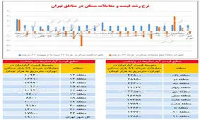 قیمت آپارتمان در تهران، امروز ۲۶ تیر ۹۹