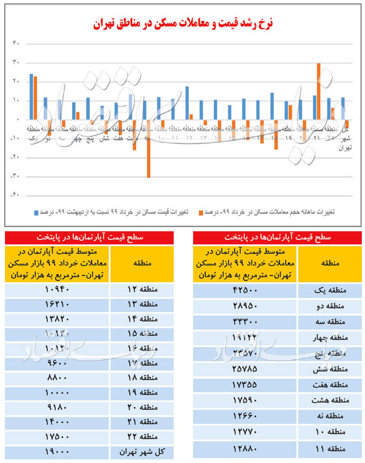 قیمت آپارتمان در تهران، امروز ۲۶ تیر ۹۹