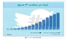 تاثیرگذاری #اعدام_نکنید در ترند جهانی توییتر