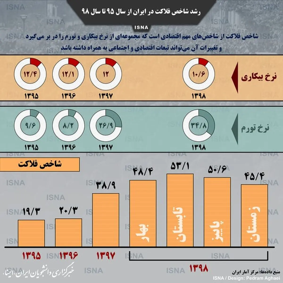 اینفوگرافیک/ رشد شاخص فلاکت از سال ۹۵ تا سال ۹۸