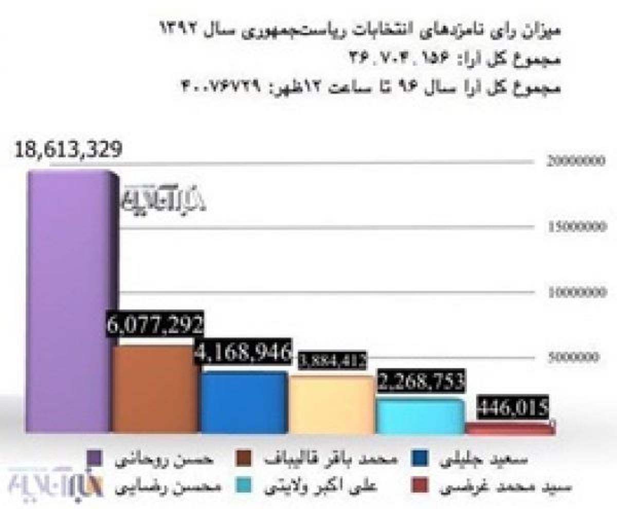 انتخابات ۹۶، تمام نشده، رکورد ۹۲ را شکست