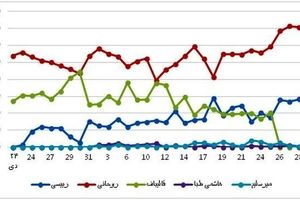 وزارت ارشاد یک نظرسنجی را بعد انتخابات علنی کرد