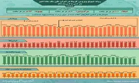 اینفوگرافیک / روند کرونا در ایران، از ۶ تیر تا ۶ مرداد