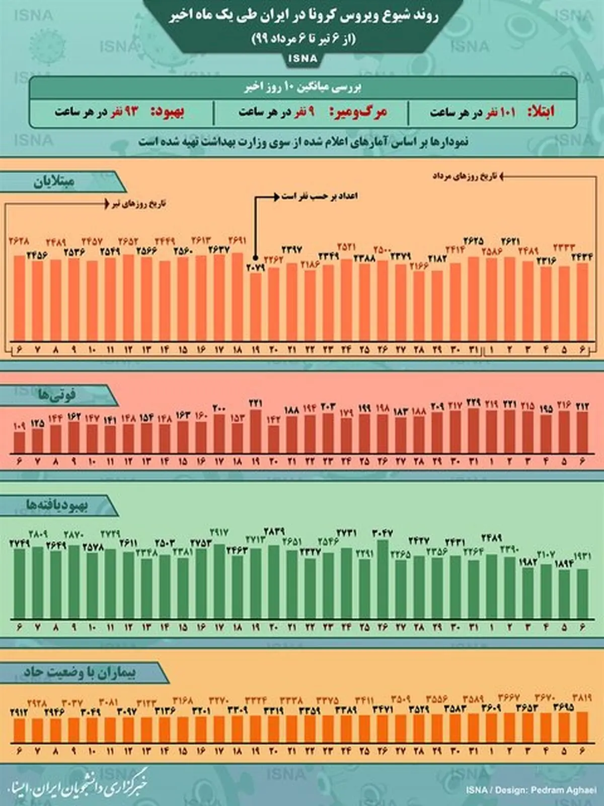اینفوگرافیک / روند کرونا در ایران، از ۶ تیر تا ۶ مرداد
