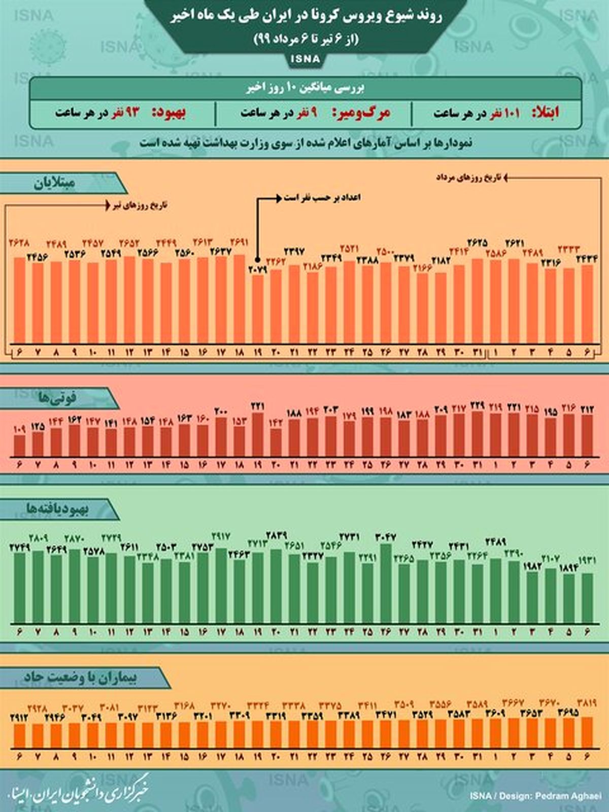 اینفوگرافیک / روند کرونا در ایران، از ۶ تیر تا ۶ مرداد