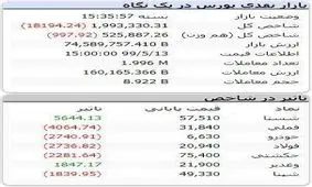 افت بورس در روز صعود فرابورس