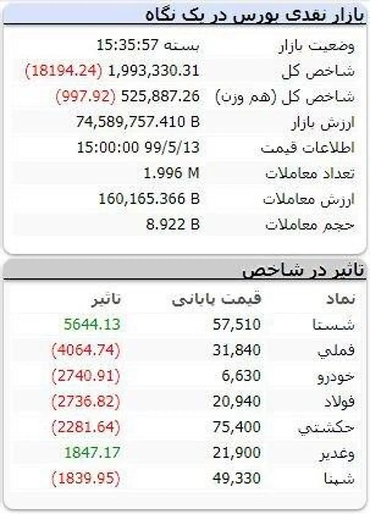 افت بورس در روز صعود فرابورس