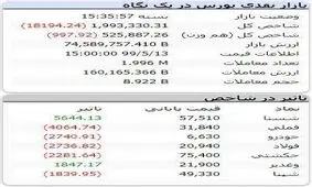 افت بورس در روز صعود فرابورس